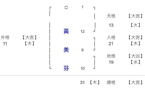 姓名學12劃